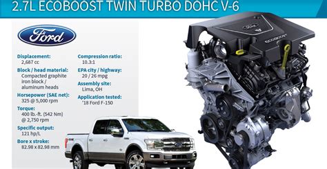 The torque as recorded by the dyno has the 2.7 with more torque beneath 2600 (i don't have either a 2.7 or 3.5 ecoboost.) freakin torque monster. Wards 10 Best Engines Winner | Ford F-150 2.7L EcoBoost ...