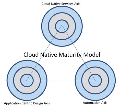 Defining The Cloud Native Maturity Model Cloud Native Architectures