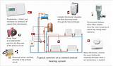 3 Zone Hydronic Heating System