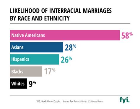 The Stats On Interracial Marriage Fyi