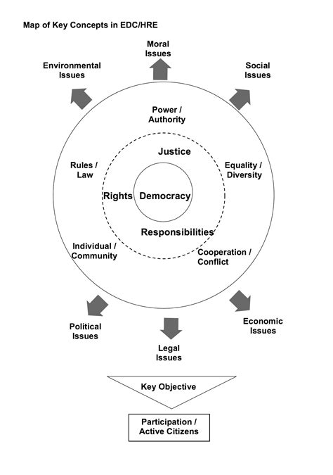 The conceptual framework of the manual: key concepts - Living Democracy