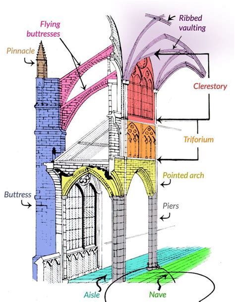 Flying Buttress Gothic Architecture