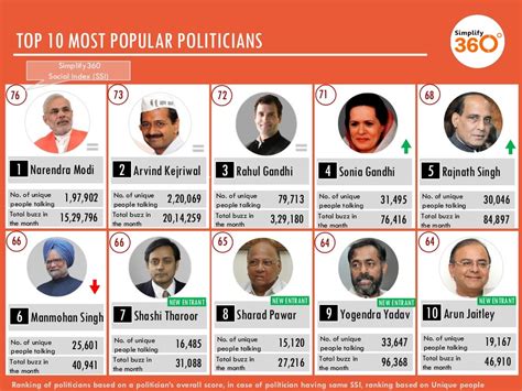 Top 10 Most Popular Politicians