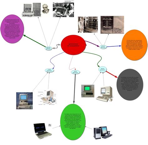 Mydiary Mapa Mental Generaciones De Las Computadoras Kulturaupice