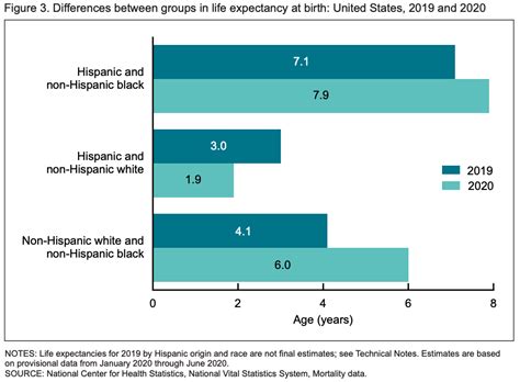 Us Life Expectancy Fell By A Year In The First Half Of 2020 Cdc