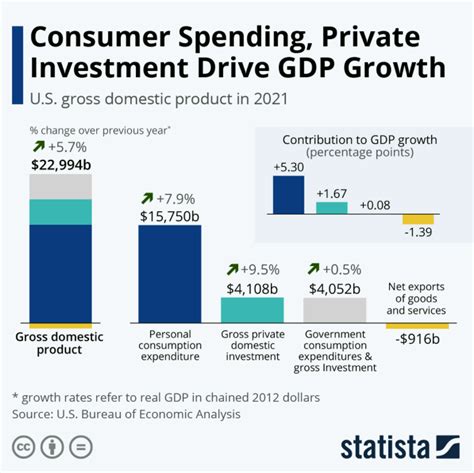 This Is Whats Driving Gdp Growth In The Us World Economic Forum