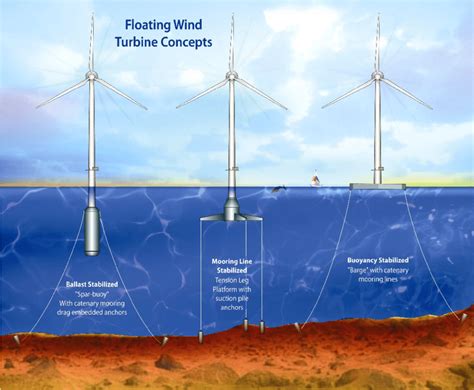 1 Floating Platform Concepts For Offshore Wind Turbines Taken From 23 Download Scientific