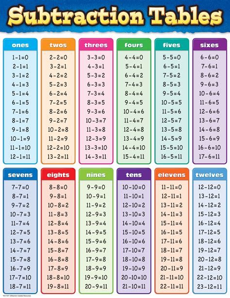 Subtraction Tables Chart Math Methods Math Subtraction Teaching Math