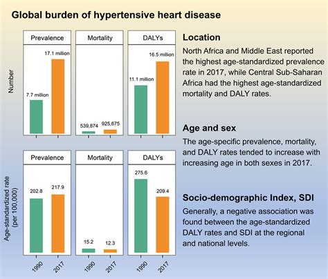 Worldwide Trends In Prevalence Mortality And Disability Adjusted Life