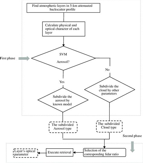 Processing Flow Chart