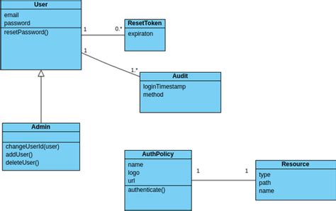 Login Class Diagram Visual Paradigm User Contributed Diagrams Designs