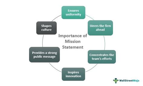 Mission Statement Definition Examples Vs Vision Statement