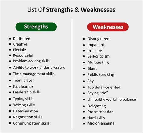 Identify Your Strengths And Weaknesses And Write Down The Steps That You Will Take To Improve