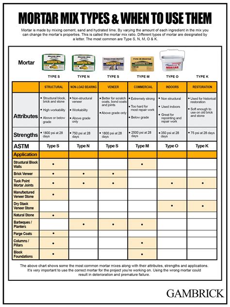 Mortar Mix Ratios And Types Of Mortar