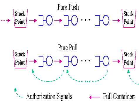 The Basic Model Of Push And Pull System Download Scientific Diagram
