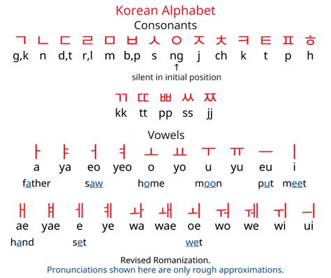 Korean Alphabet Korean Writing Korean Alphabet Korean Words