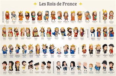 Les Rois De France Chronologie Histoire Roi De France Chronologie