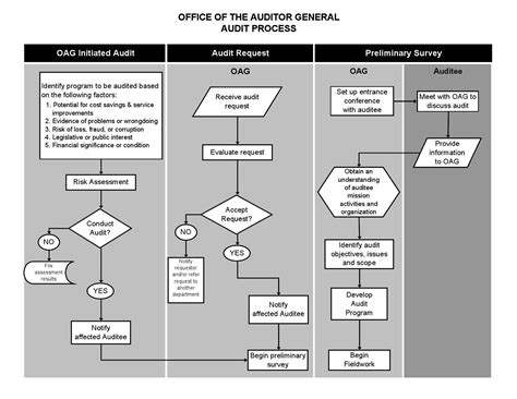 Internal Audit Flow Chart Internal Audit Kpi Dashboard Business Process