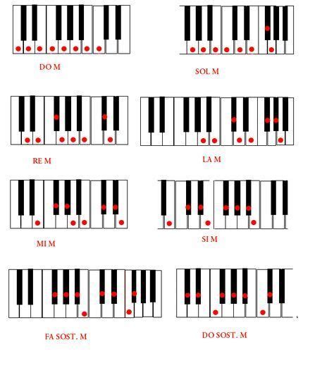 Tonalidades Mayores En Piano Notas Musicales En Piano