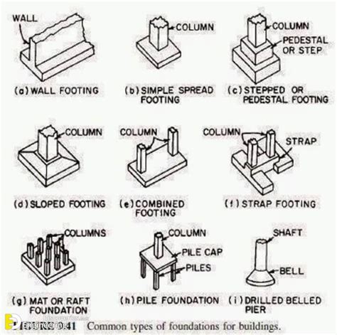 Types Of Footing In Building Construction Engineering Discoveries
