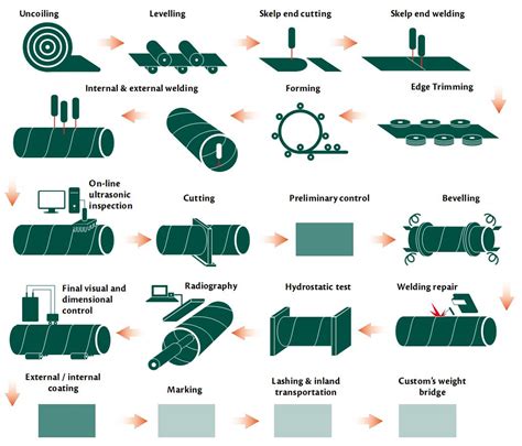 Production Flow Chart Spirally Welded Steel Pipesspiral Pipes