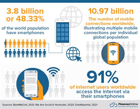 mobile phone statistics 2022