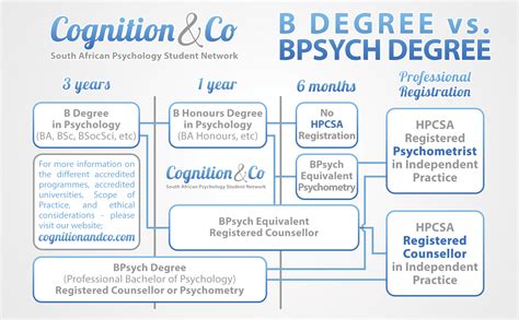 Whats The Difference Between A B Degree And A Bpsych Cognition And Co