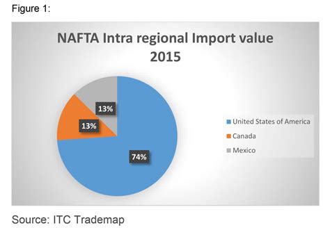 North America Market Directorate General For Foreign Trade Belize