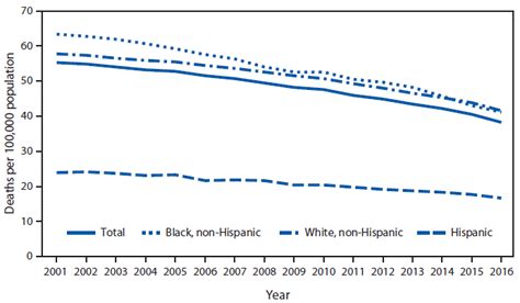 Quickstats Age Adjusted Death Rates From Lung Cancer By Race