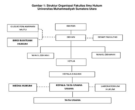 Struktur Organisasi Fakultas Hukum Terbaik Di Medan Sumut