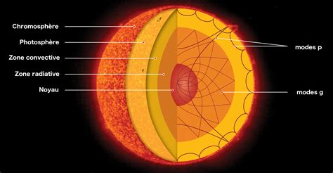 Capas Del Sol Capas Do Sol Sistema Solar Posters De Ciencias My Xxx