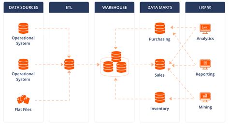 Data Warehouse And Data Mart Recommendations And Uses Bold Bi