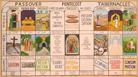 Chart Of The 7 Feasts Of Jehovah By Norman Mellish Hebron Gospel Hall