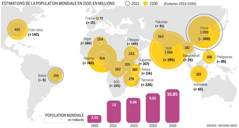 Onze Milliards Dhabitants Sur La Planète En 2100