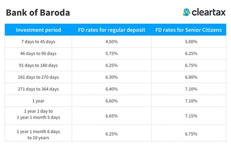 Bank Of Baroda Fd Interest Rates 2019 Bank Of Baroda Fixed Deposit