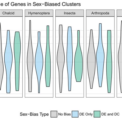 Topological Differences Between Sex Biased And Non Sex Biased Clusters