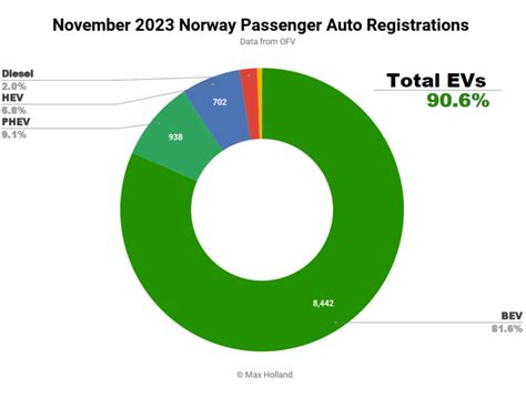 Evs Take 906 Share In Norway — Vw Kia Ford Debuts Cleantechnica