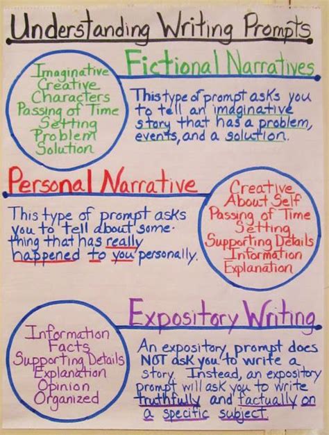 Pass your mouse over the different areas of it to find out more information (javascript needs to be turned on in your browser). Understanding Writing Prompts Anchor Chart.... | School ...