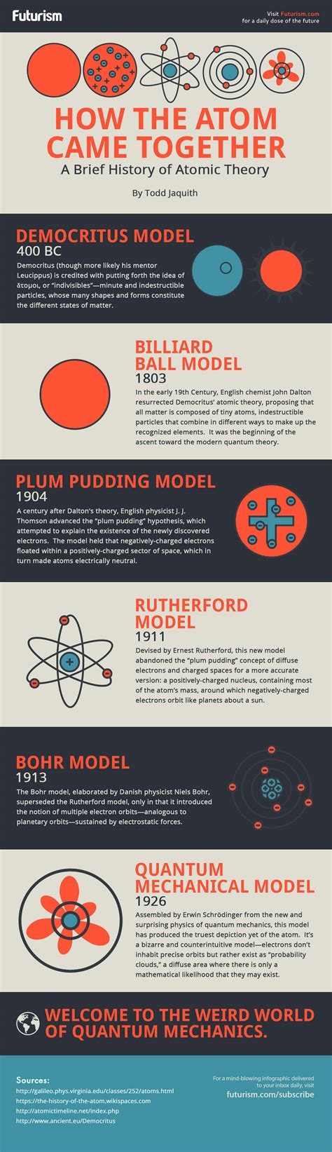 Wordlesstech The History Of Atomic Theory Infographic