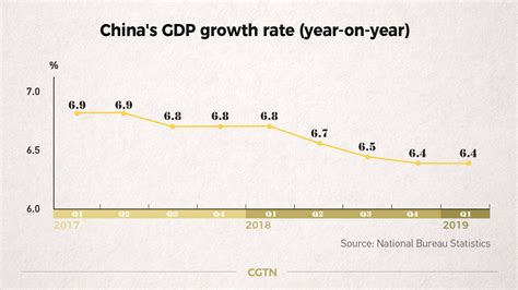 Chinas Q1 Gdp Growth Steady At 64 Beating Forecast Cgtn
