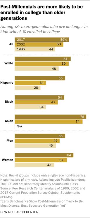 ‘post Millennial Generation On Track To Be Most Diverse Best Educated