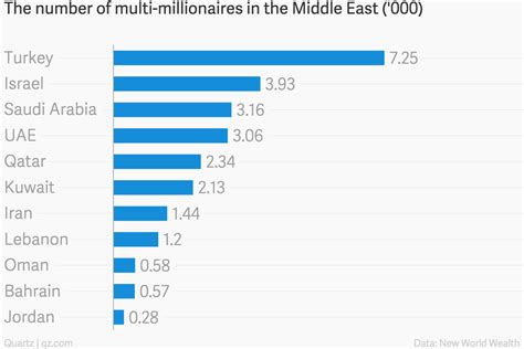 Charted Heres Where You Find The Richest People In The Middle East — Quartz