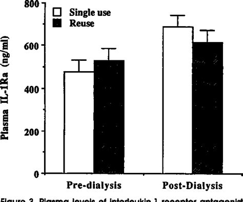 Figure 3 From Impact Of Single Use Versus Reuse Of Cellulose Dialyzers
