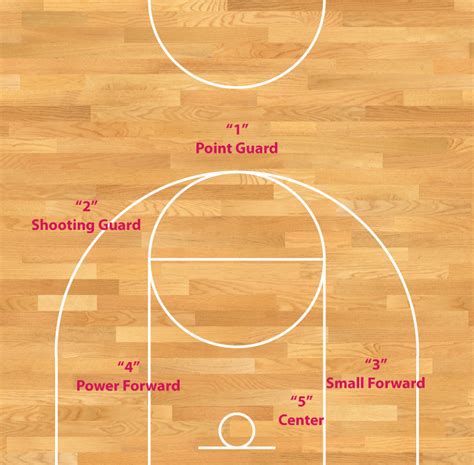 Basketball Positions — Goalposte