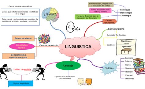 Mapa Mental Tipos De Lenguajes ¡tienes Que Saber Esto