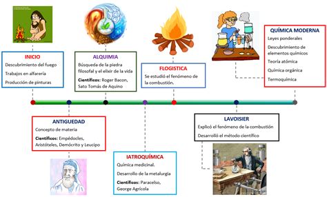 Linea Del Tiempo De La Quimica El Pensante Historia De La Quimica Clase