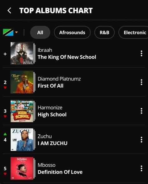 Ibraahs The King Of New School Album Leads Audiomack Top Album Chart