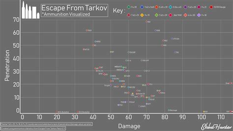 Escape From Tarkov Ammo Chart 2020 Nofoodaftermidnight