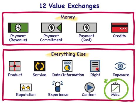 Value Exchange Mapping Guide
