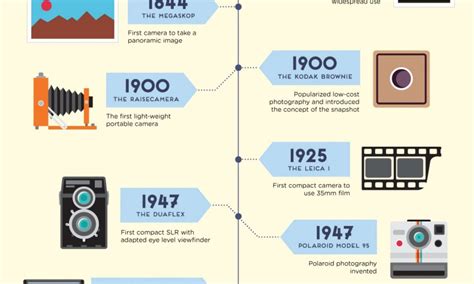 The Evolution Of The Camera Infographic Best Infographics